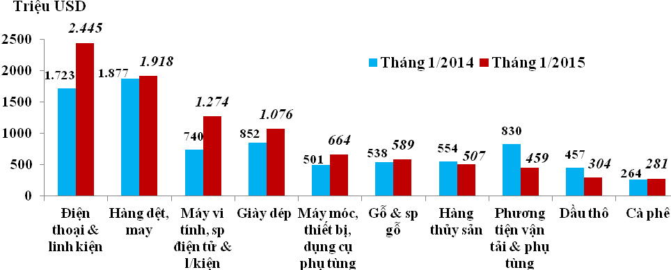 Những nhóm hàng xuất khẩu chính tháng 1-2015