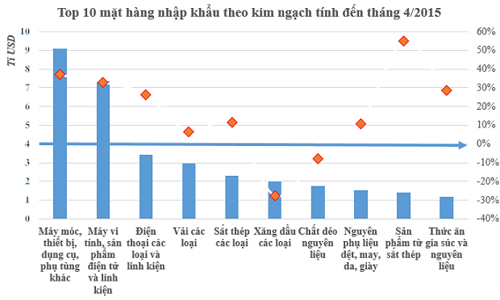 Xuất khẩu tăng mạnh, thâm hụt thương mại 4 tháng giảm còn 2 tỷ USD