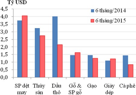  6 tháng đầu năm, doanh nghiệp khối FDI xuất khẩu tăng 20,4% so với cùng kỳ