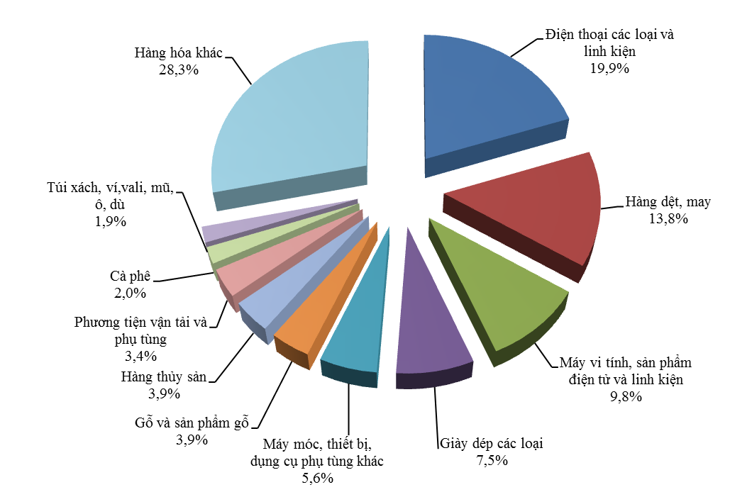 NHỮNG NHÓM HÀNG XUẤT KHẨU CHÍNH 8 THÁNG NĂM 2016