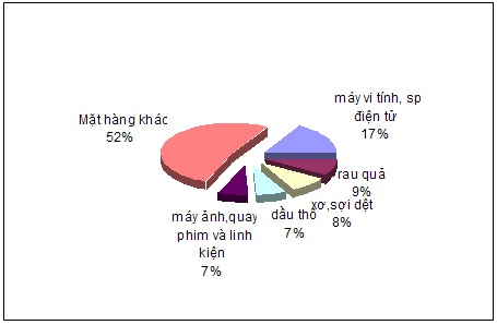 TRUNG QUỐC – THỊ TRƯỜNG XUẤT KHẨU CHỦ LỰC – CHIẾM 11,7% TỔNG KIM NGẠCH