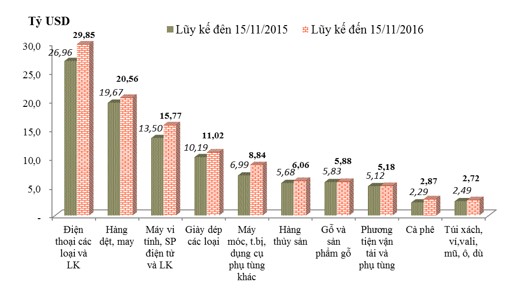 ĐẾN 15-11: KIM NGẠCH HÀNG HÓA XNK CÁN MỐC 300 TỶ USD
