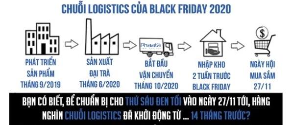 LOGISTICS CỦA BLACK FIRDAY 2020
