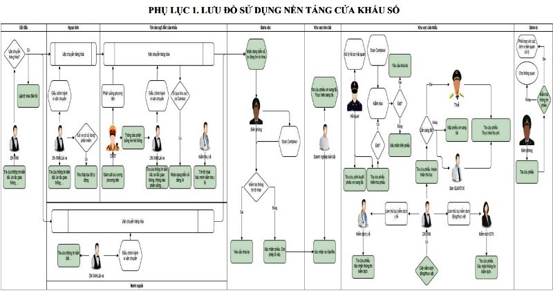 Lạng Sơn thí điểm sử dụng nền tảng cửa khẩu số