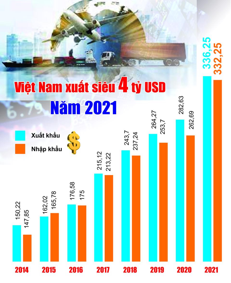 Xuất, nhập khẩu năm 2021: Kỳ tích trong đại dịch