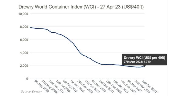 Chỉ số container thế giới Drewry WCI giảm 2% trong tuần 17