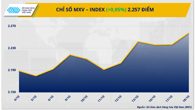 Giá dầu dẫn giá thị trường hàng hóa phục hồi
